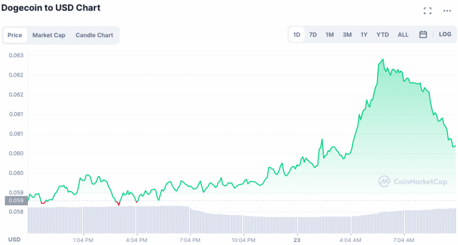 Dogecoin live price