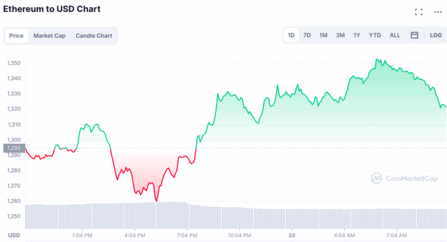 Ethereum live price