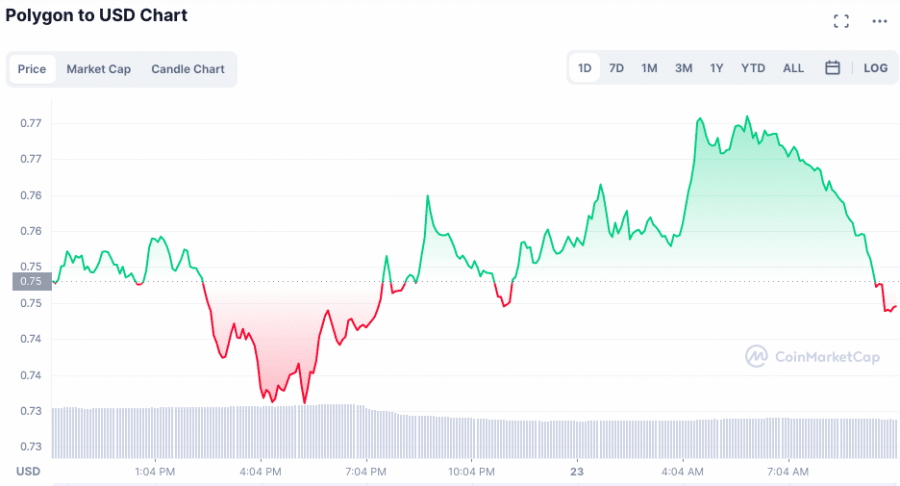 Polygon price