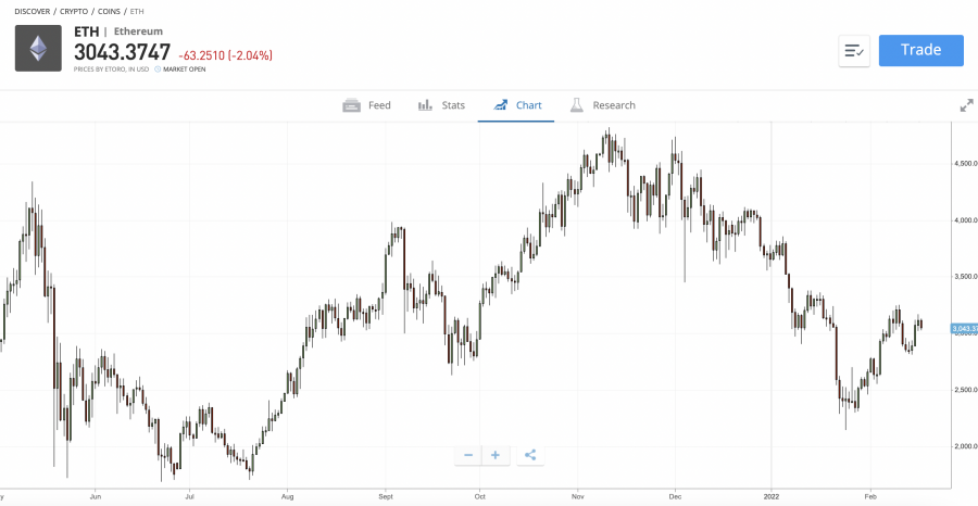 การคาดการณ์ราคาของ Ethereum 