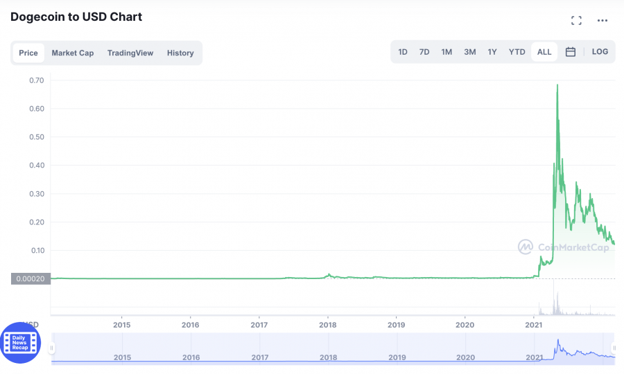 มูลค่าเหรียญ dogecoin