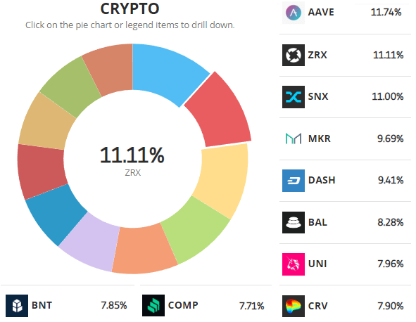 DAO Crypto เหรียญ dao