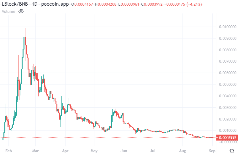 Lucky Block deflationary crypto