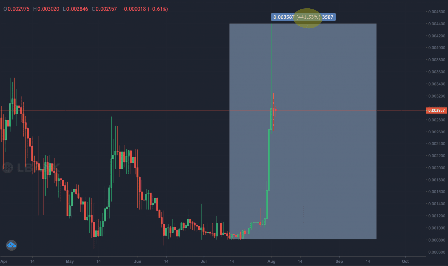 เหรียญคริปโตราคาถูกที่น่าลงทุน เหรียญคริปโตราคาถูกที่น่าซื้อ