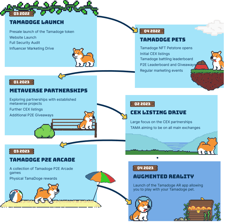 tamadoge roadmap โปรเจกต์ Metaverse NFT ที่ดีที่สุด