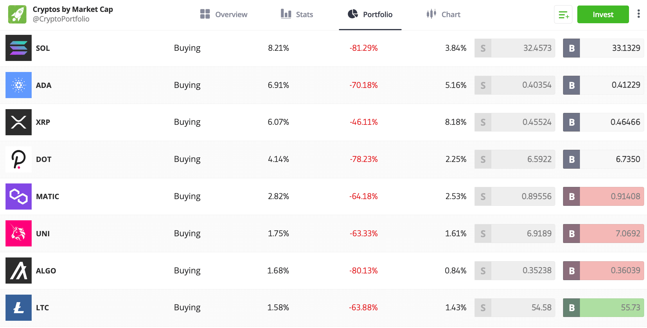 Cryptos by Market Cap Smart Portfolio