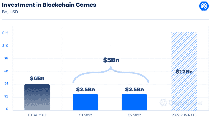 การลงทุนเกม Blockchain