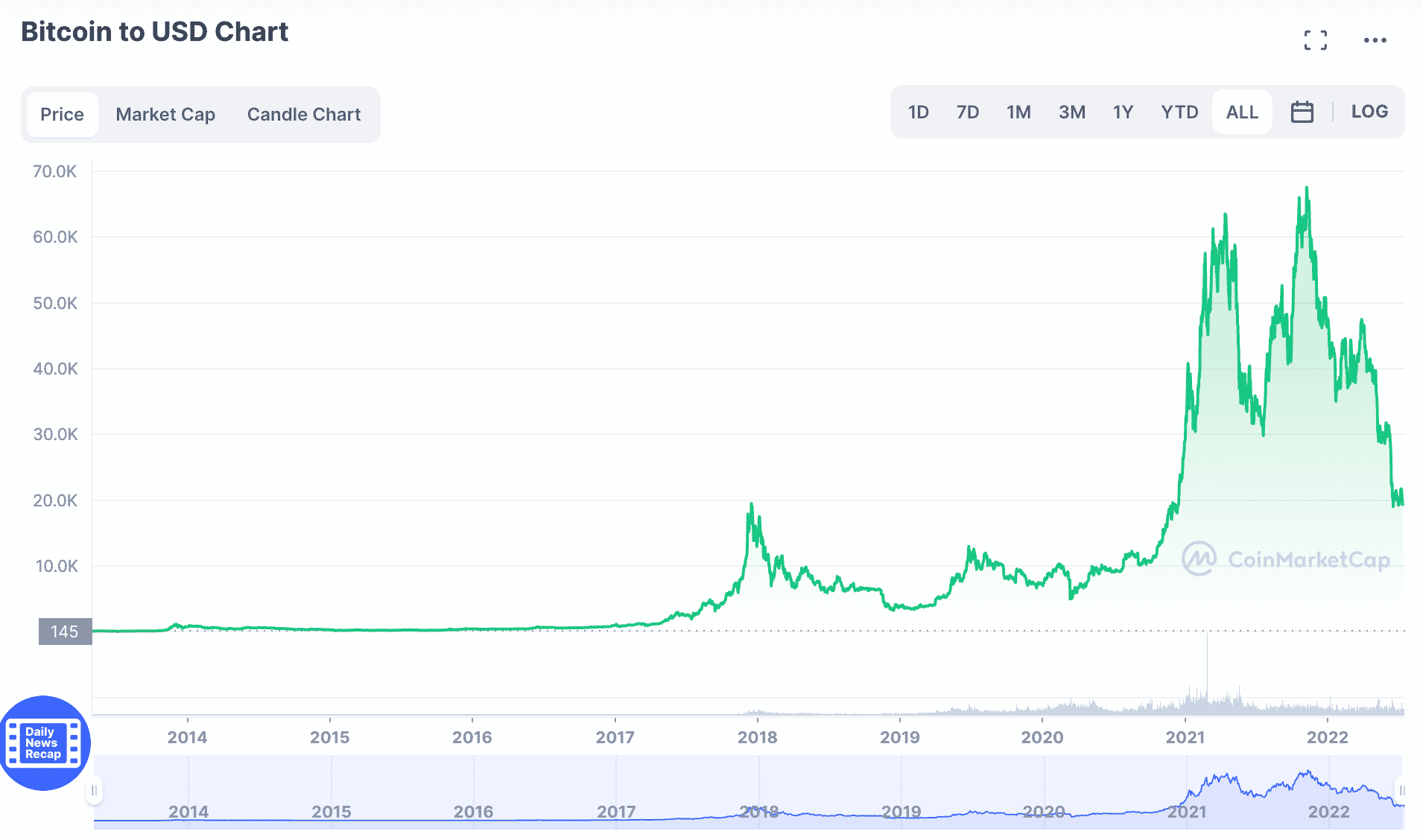 กราฟราคา bitcoin