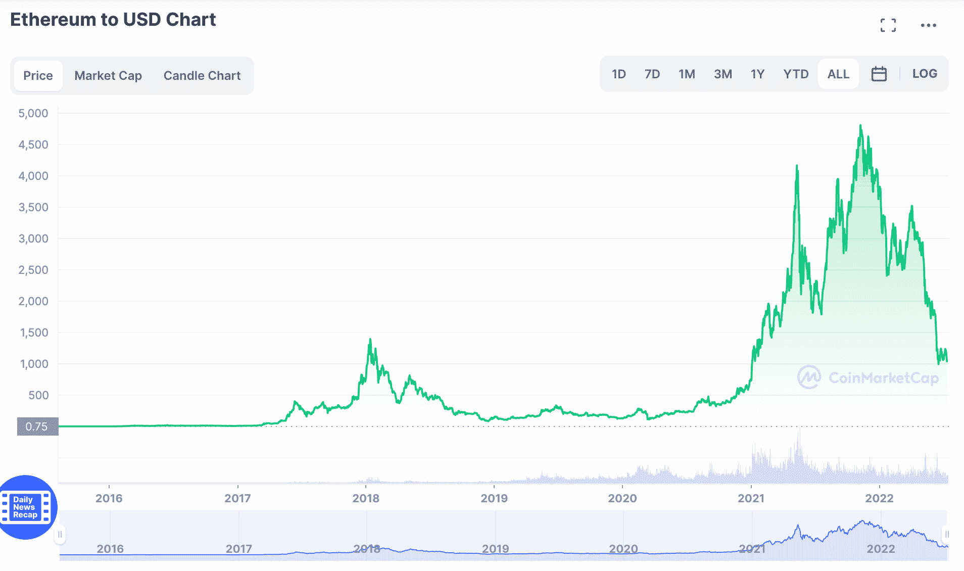 กราฟราคา Ethereum