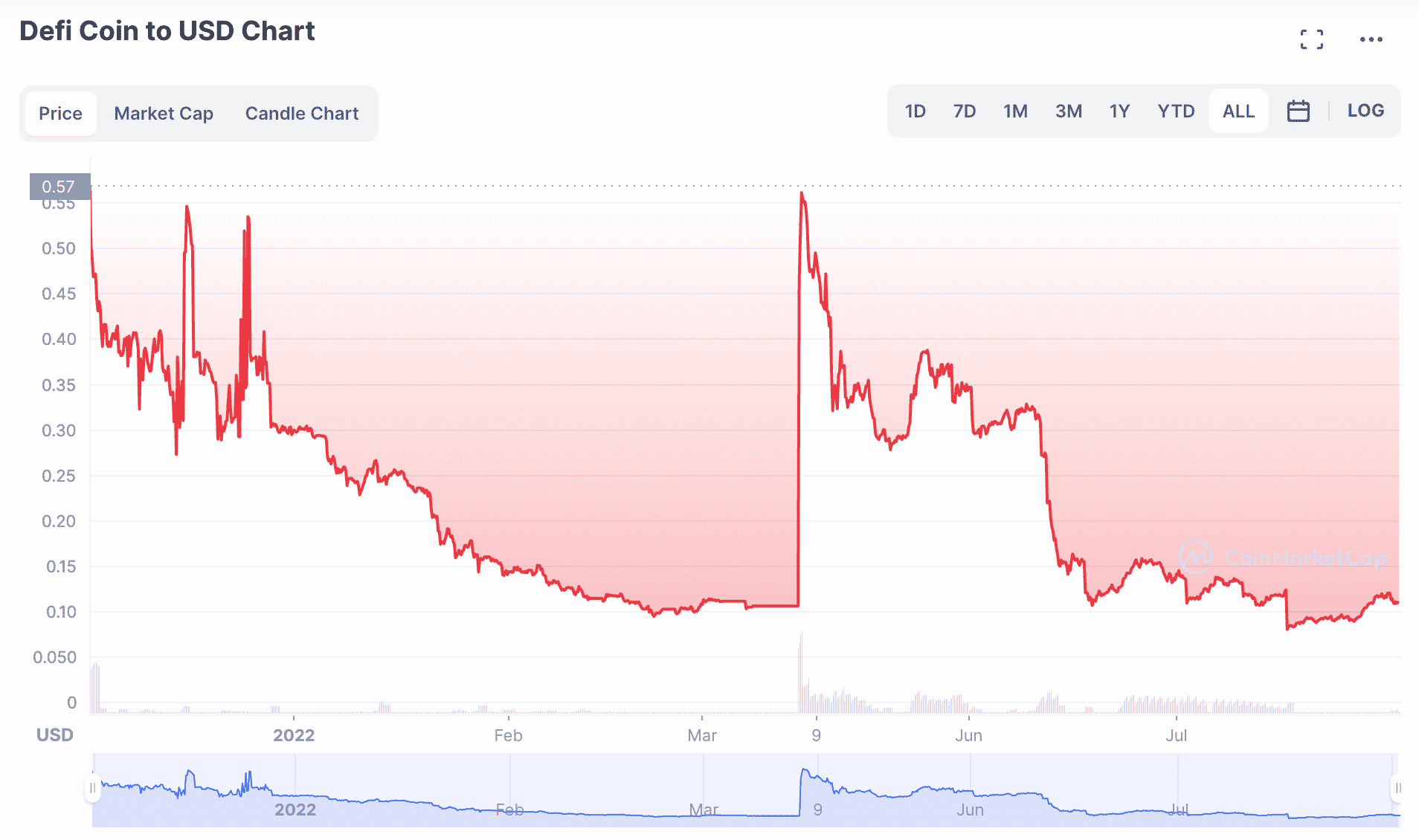 กราฟราคา Defi Coin