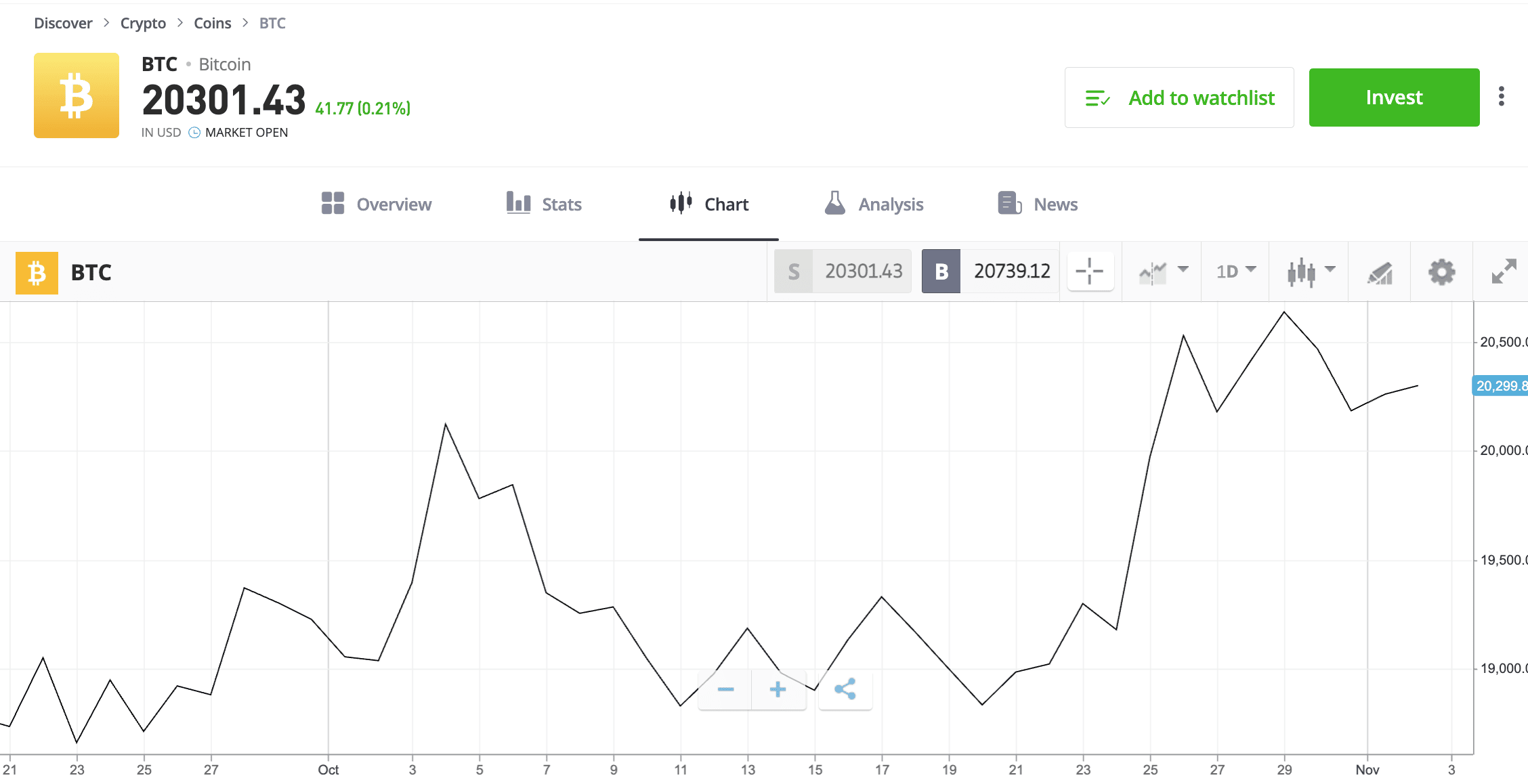 etoro leverage on crypto CFDs 