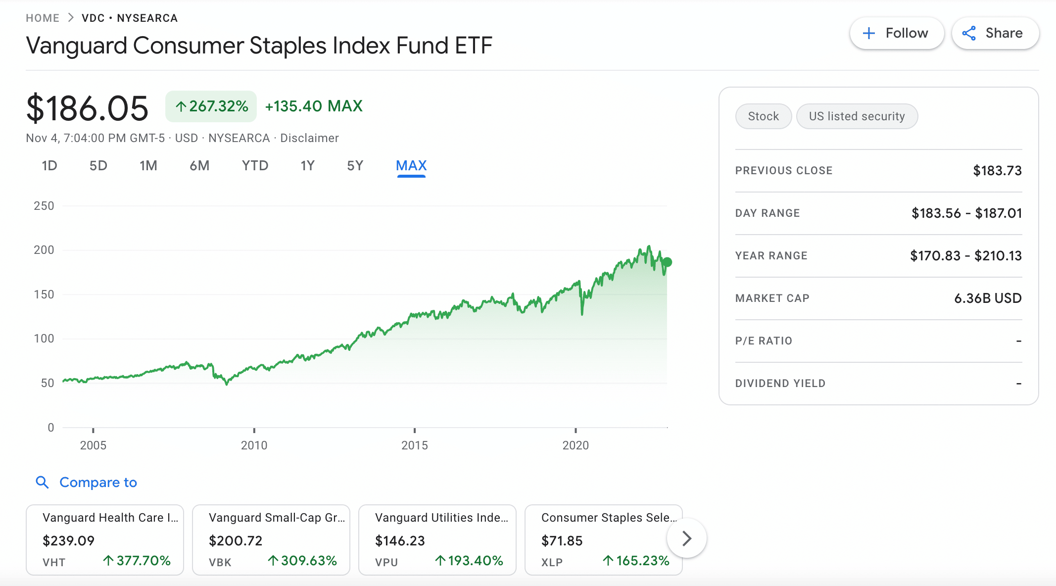 Vanguard Consumer Staples Index Fund ETF