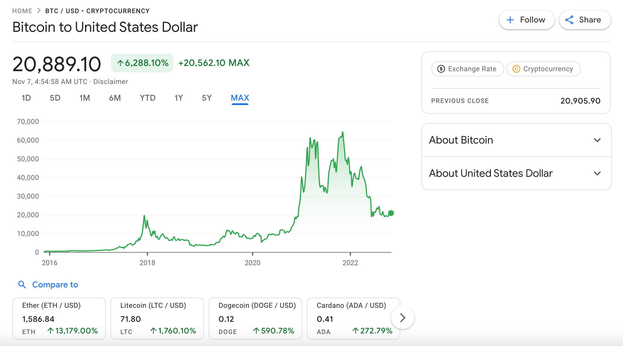 Bitcoin to United States Dollar บิทคอยน์