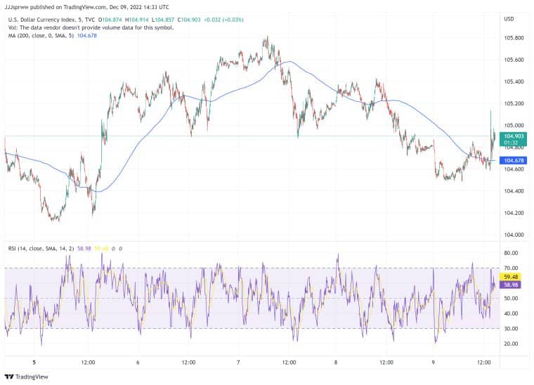 DXY_2022-12-09_15-33-29