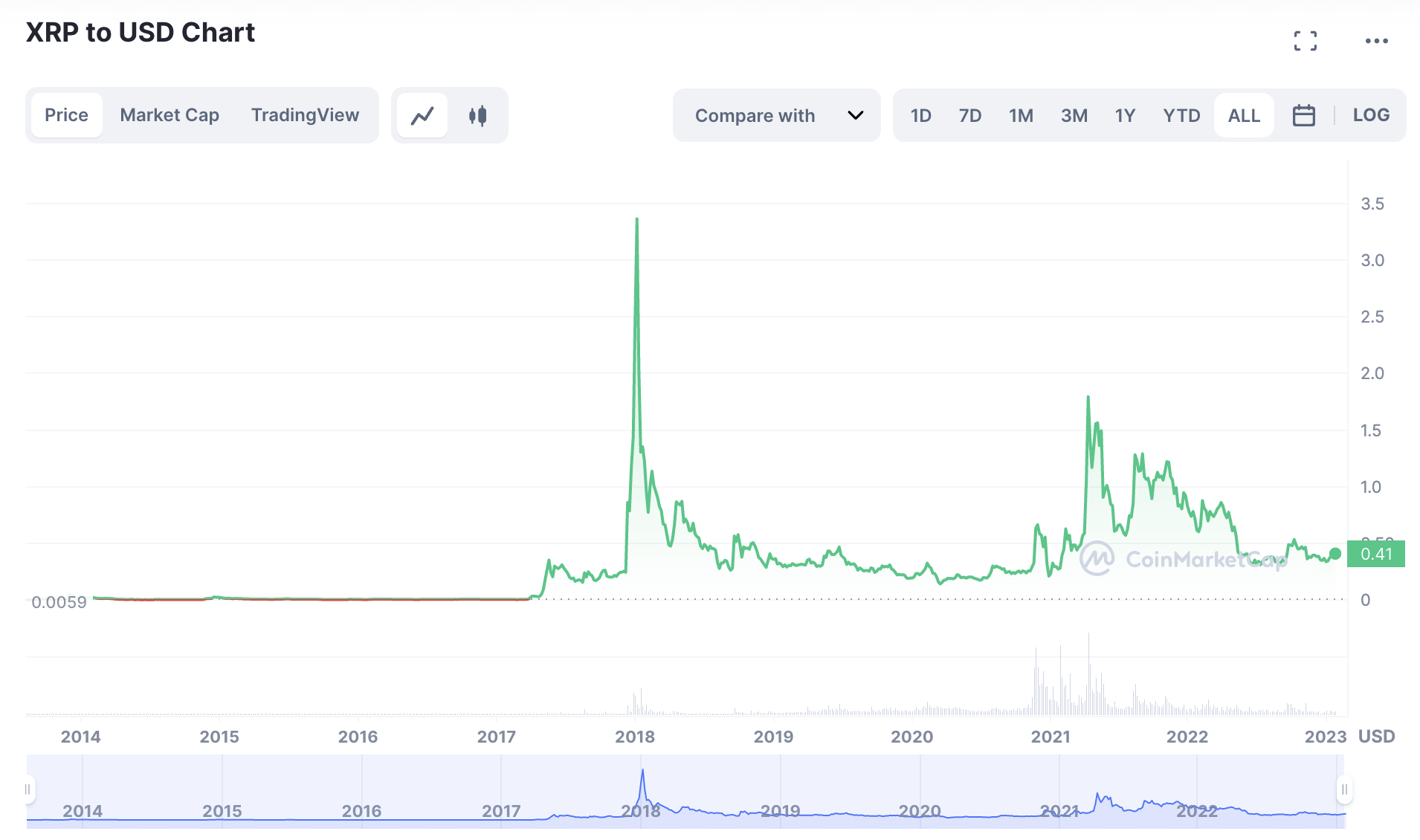 xrp price today