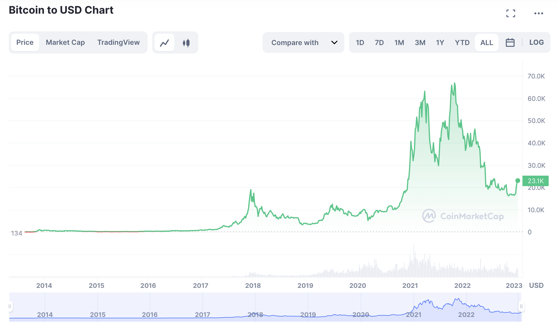 Bitcoin price today 