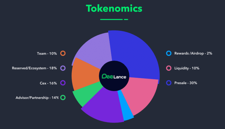 Deelance Tokenomics