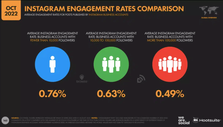 สถิติ Instagram ด้านการโฆษณา