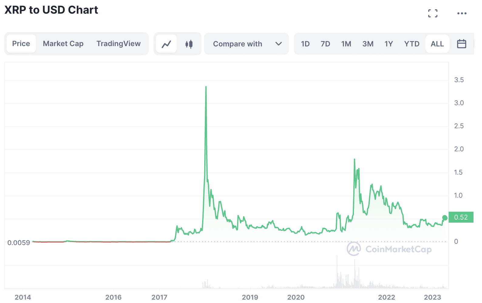 XRP กราฟราคา