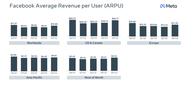 Facebook Revenue Per User