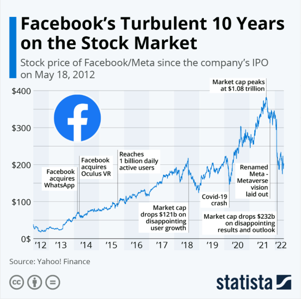 Facebook Stock 10 years