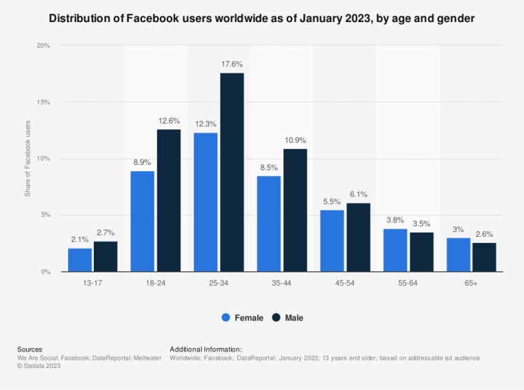 Facebook Users Gender