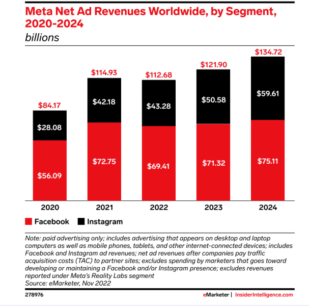 Meta Ad revenues by segment