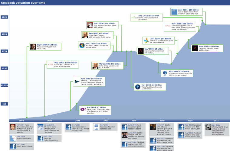 Facebook Valuation