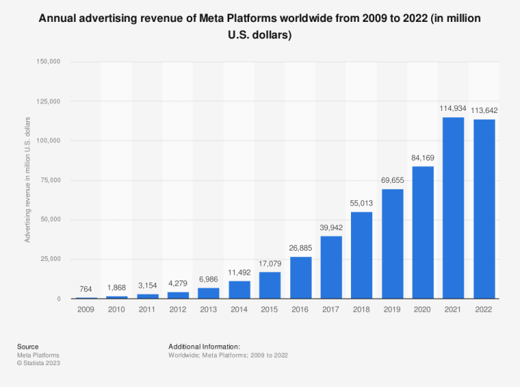 FB Annual revenue