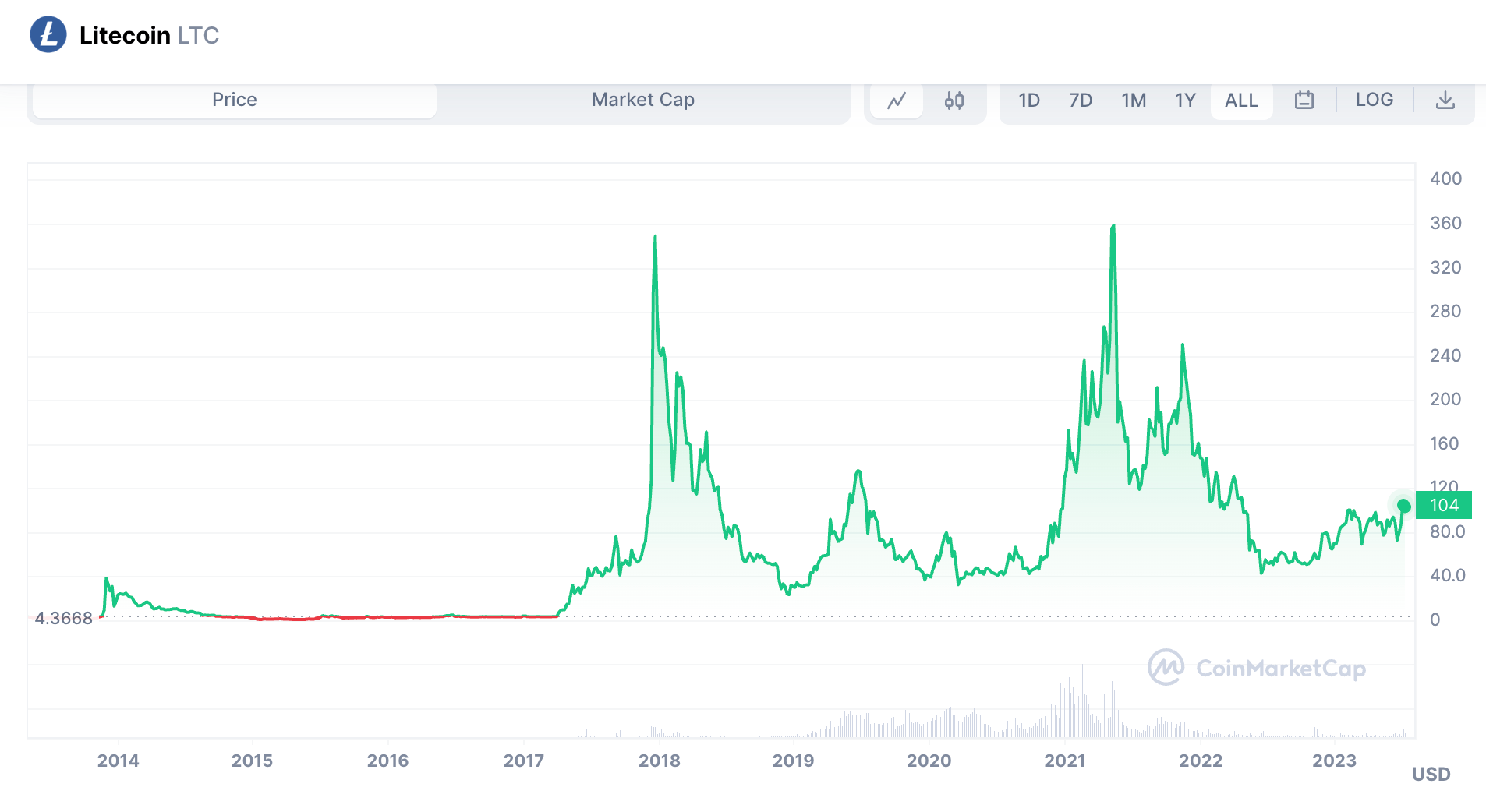 Litecoin