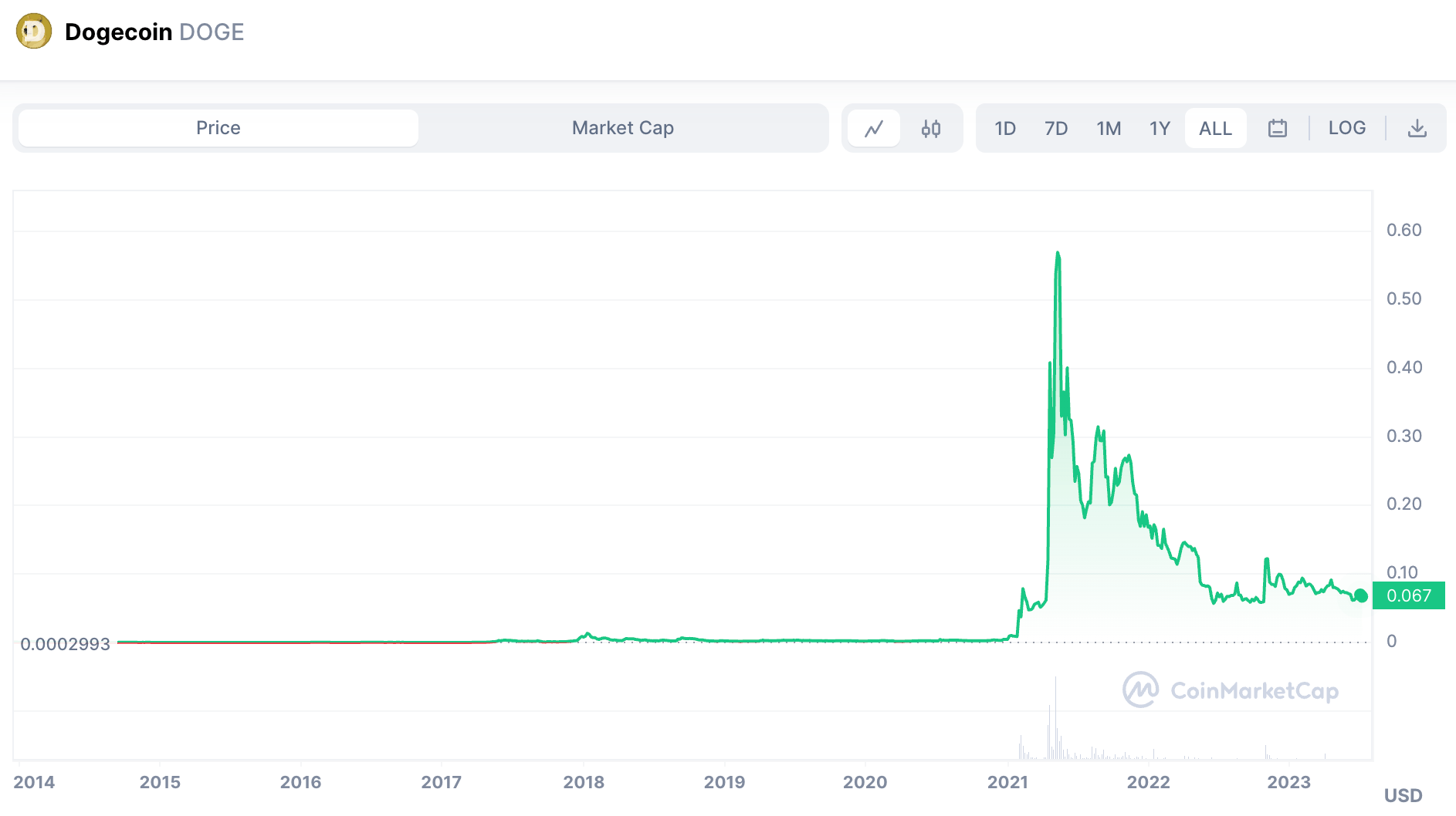 Dogecoin