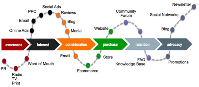 การเพิ่มประสิทธิภาพ | คำแนะนำสำหรับ Digital Customer Journey Map