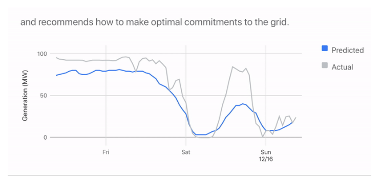 DeepMind wind farm machine learning accuracy