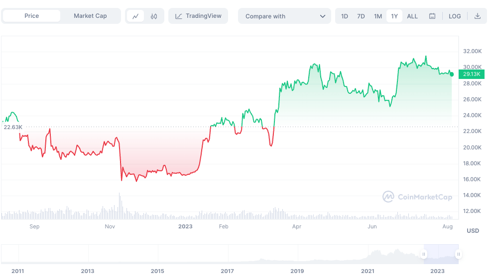 กราฟราคา Bitcoin เหรียญคริปโตที่ขุดได้ เหรียญคริปโตน่าขุด