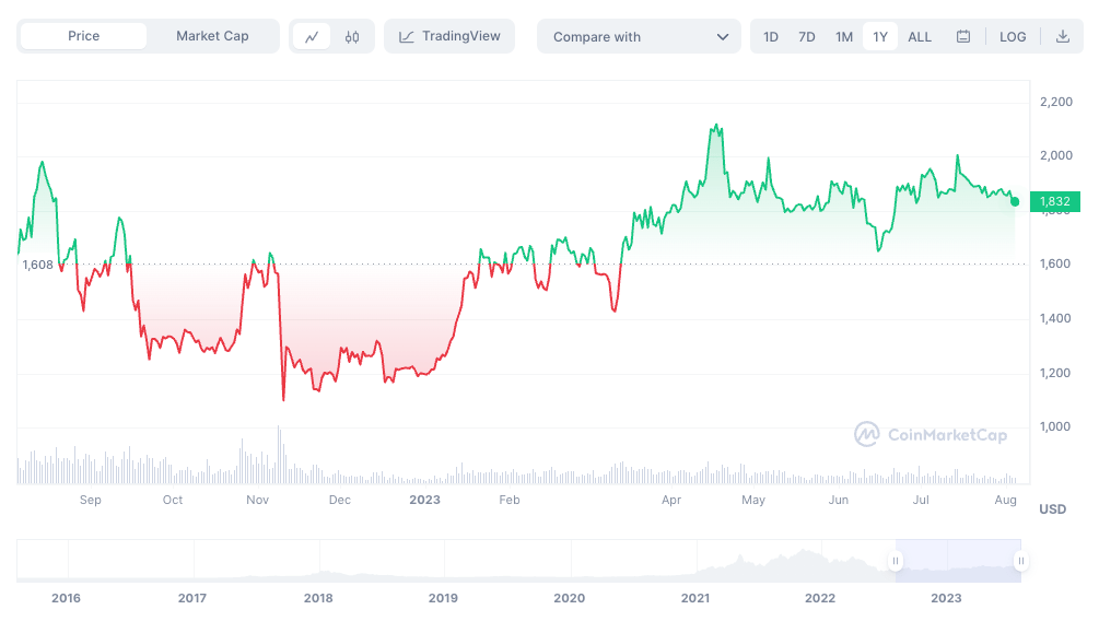 Ethereum ขุดเหรียญคริปโต 