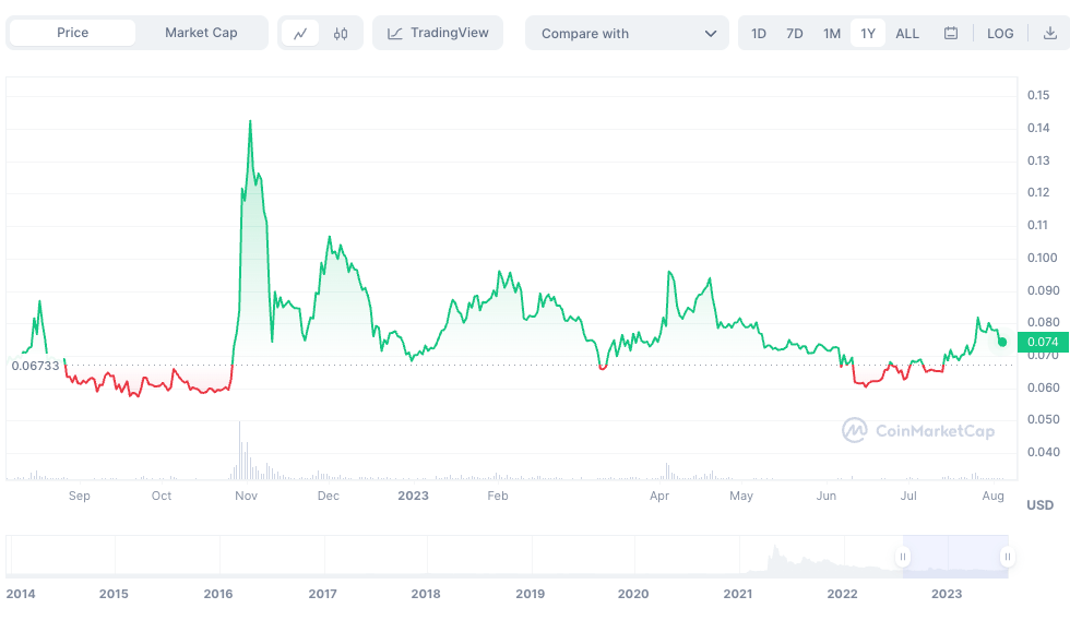 Dogecoin เหรียญน่าขุด ขุดเหรียญ doge เหรียญคริปโตน่าขุด