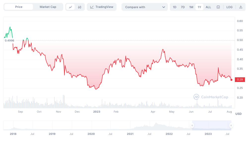 Cardano