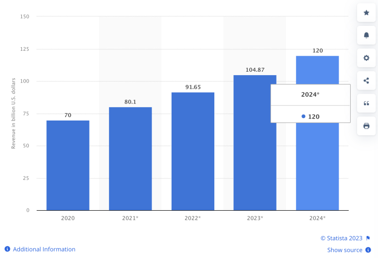 ภาพถ่ายหน้าจอแสดงการใช้จ่ายโฆษณาวิดีโอออนไลน์ของ Statista ทั่วโลกตั้งแต่ปี 2020 ถึง 2024 (เป็นพันล้านดอลลาร์สหรัฐ)