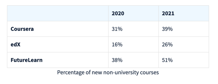 non-uni courses