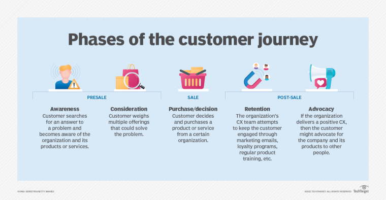 Customer Journey Map