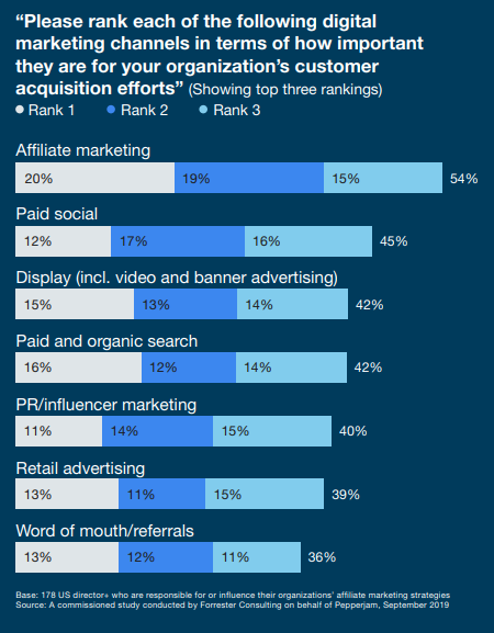 Forester customer acquisition by channel