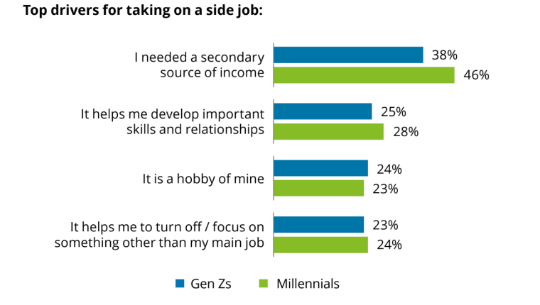 Gen Z Side Jobs