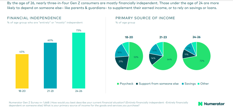 Gen Z financial independence