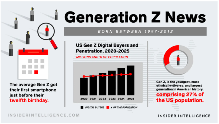 Gen Z profile