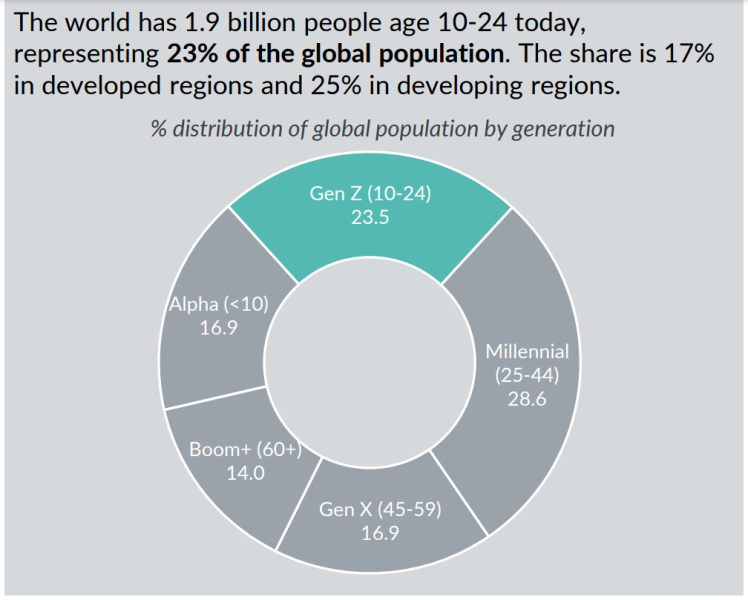 Global Gen Zers