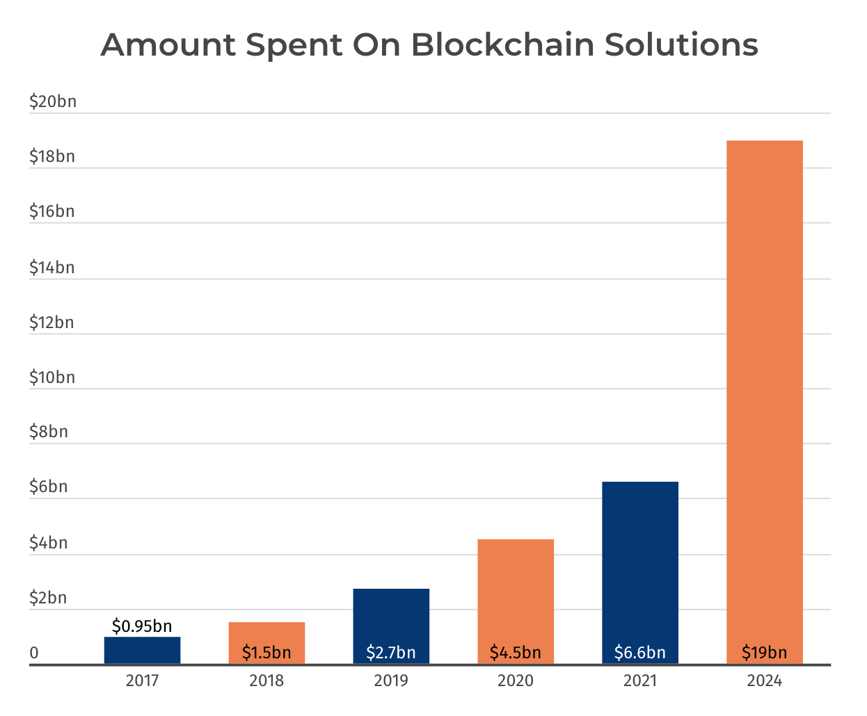 สถิติ Blockchain