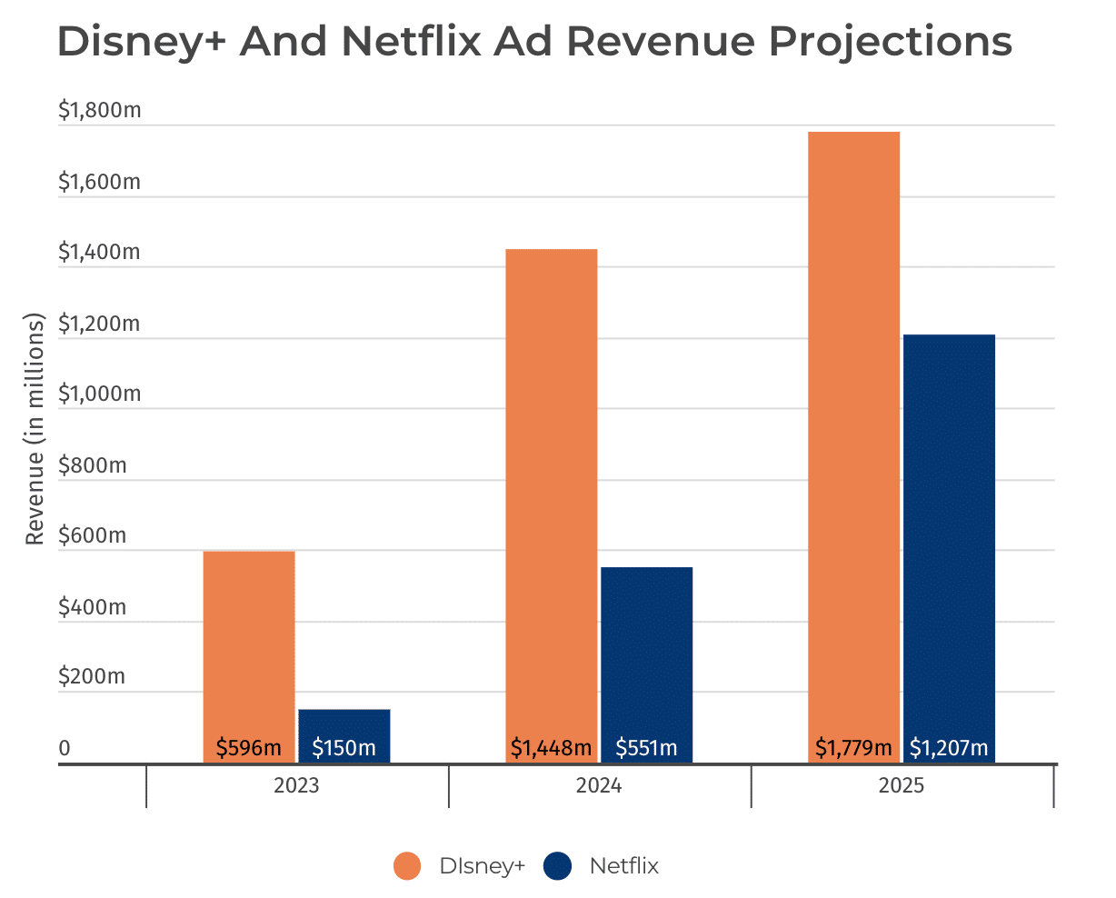 รายได้ disney+ และ netflix จากการโฆษณา