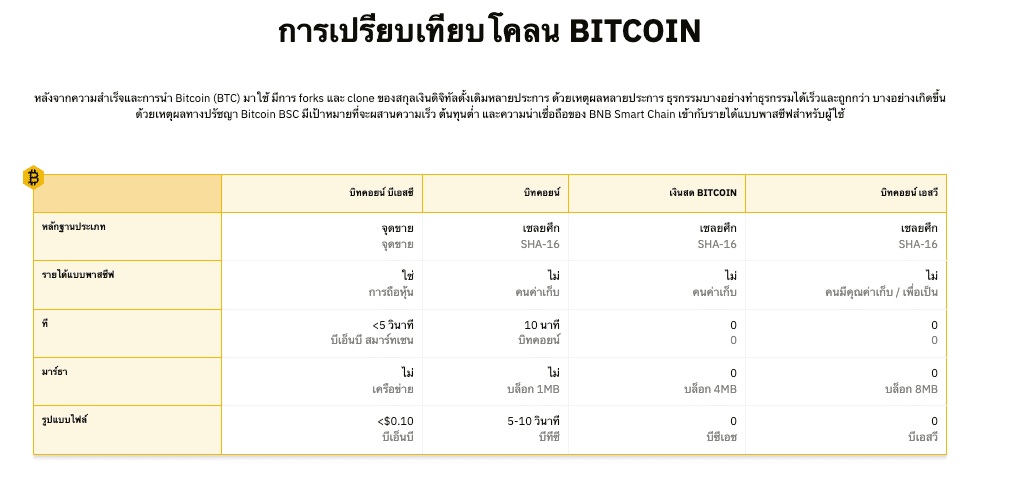 เปรียบเทียบ Bitcoin Clone