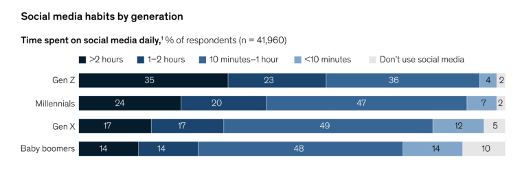 Social media habits