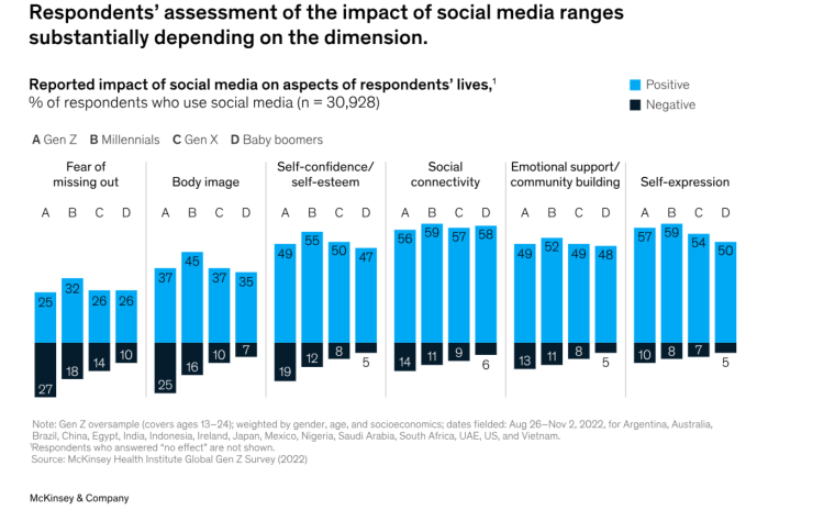 Social media outcomes